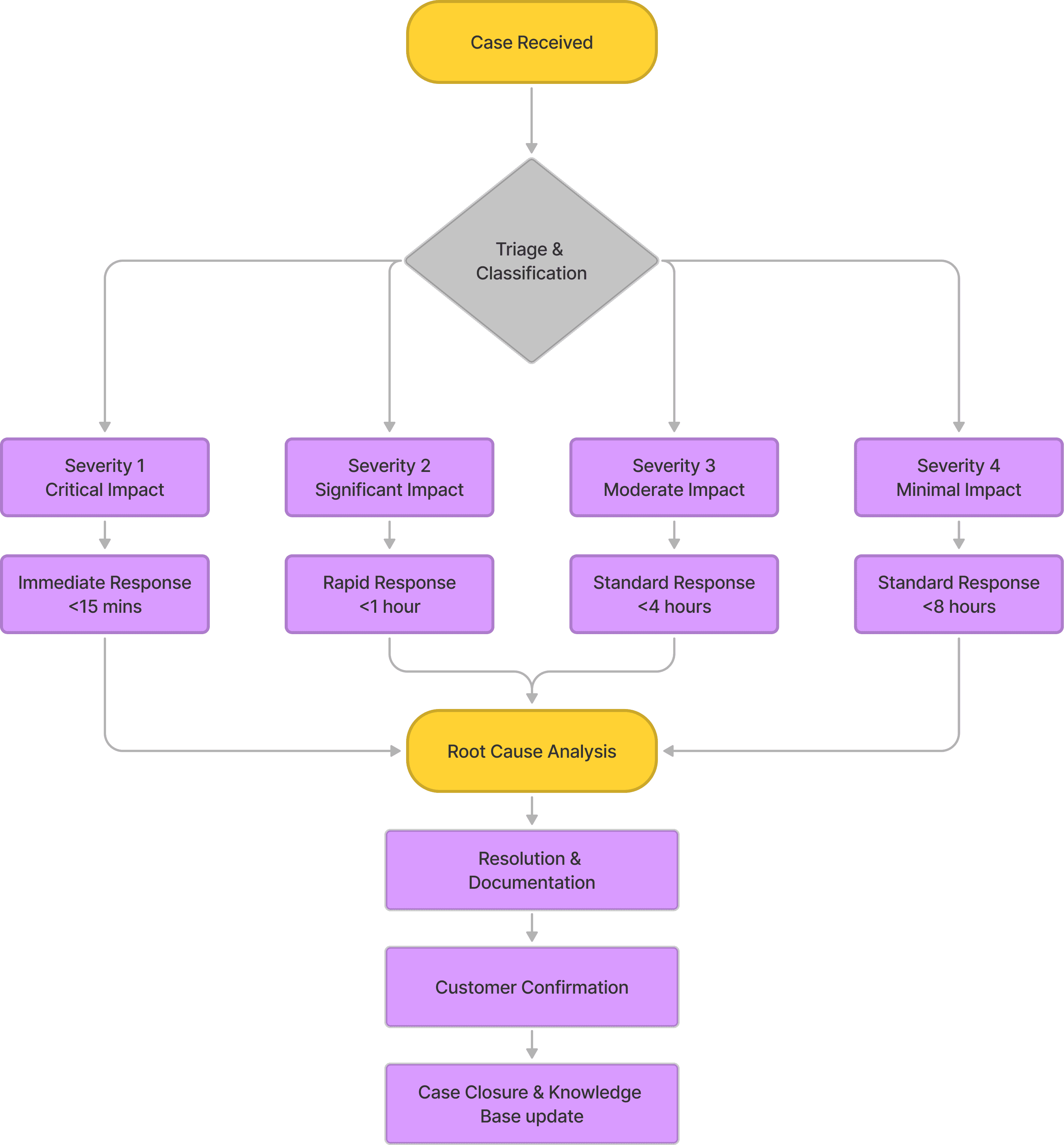 Support Delivery Framework