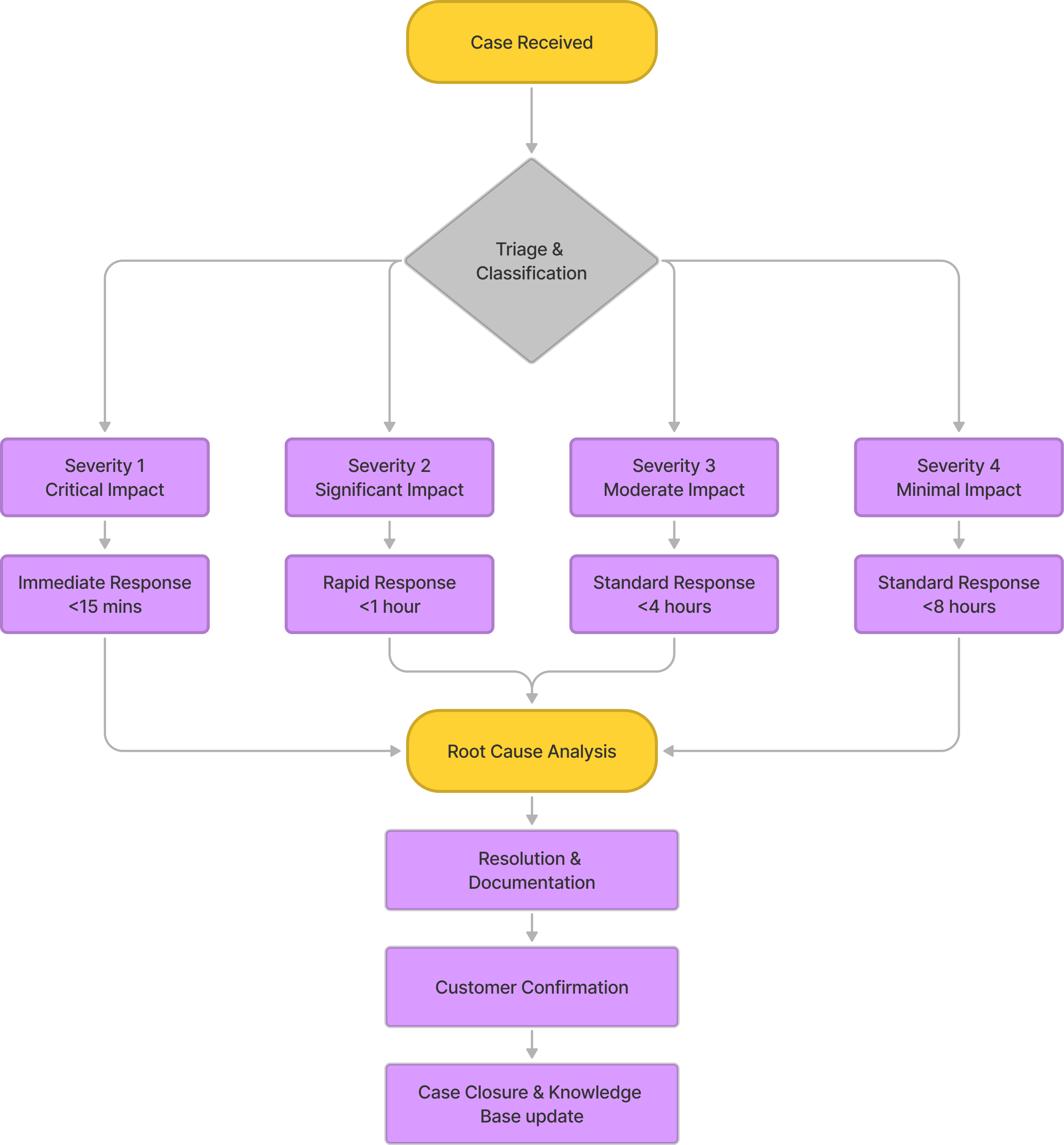 Support Delivery Framework